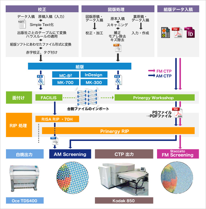 ＣＴＰワークフロー