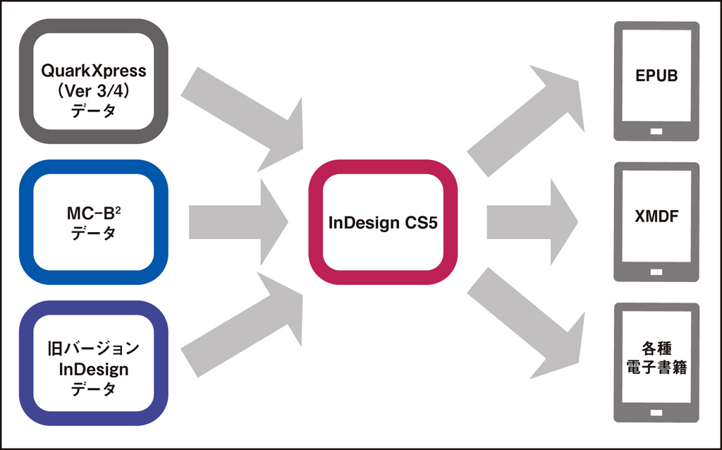 InDesignをハブにした印刷用データから電子書籍への変換